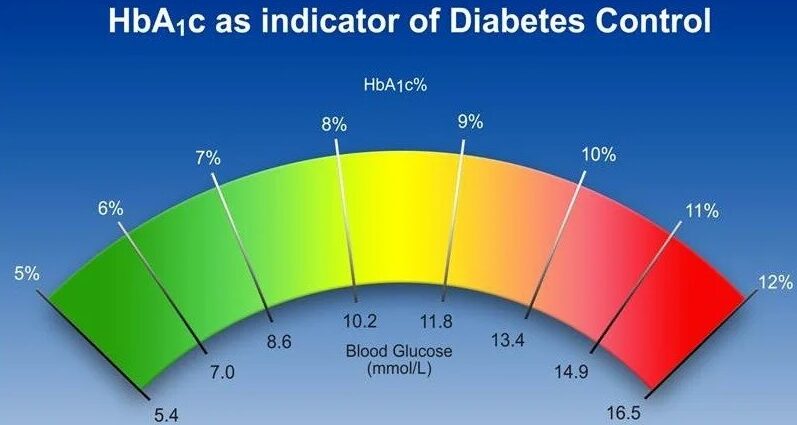 نتائج فحص سكر الدم التراكمي HbA1c