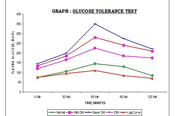 منحني يوضح نتائج اختبار تحمل الجلوكوز 