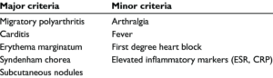 Major and Minor Jones criteria for the diagnosis of acute rheumatic fever