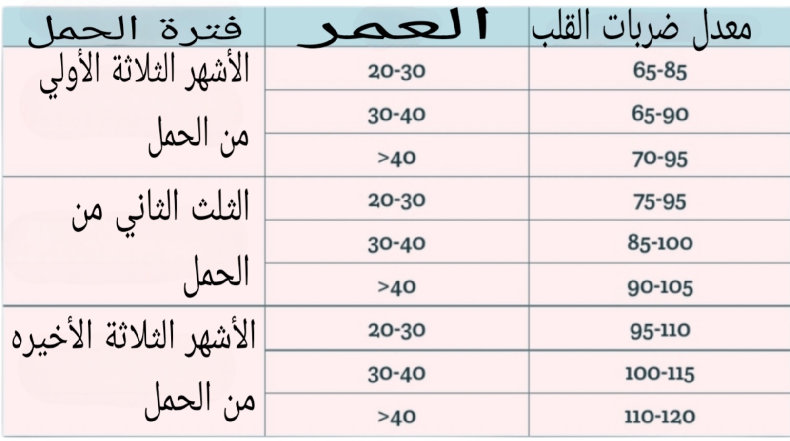 معدل ضربات القلب الطبيعي للنساء أثناء الحمل 