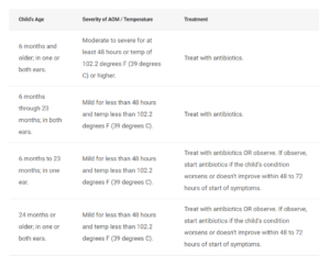 علاج التهاب الأذن الوسطى بالمضادات الحيوية