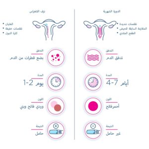 شكل دم انغراس البويضة بالصور