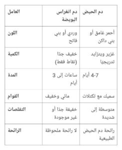 الفرق بين دم انغراس البويضة ودم الحيض