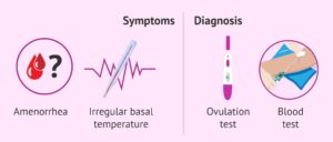Diagnosis of Anovulation
